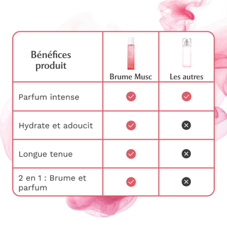 GIFTING Brume Corps - Sweet Litchi - La délicieuse